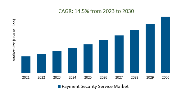 Payment Security Service Market Size 2023-2030